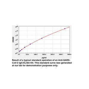 SARS-CoV-2 Nucleoprotein ELISA Kit, Universal, 96 Tests