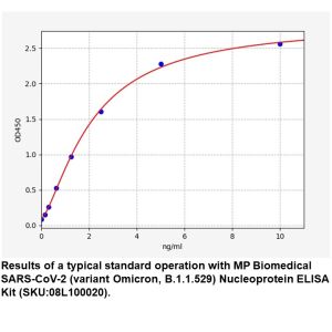 SARS-CoV-2 Nucleoprotein (Omicron, B.1.1.529) ELISA Kit