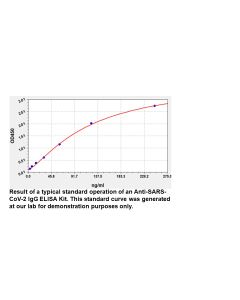 Human anti-SARS-CoV-2 IgG ELISA Kit, 96 Tests