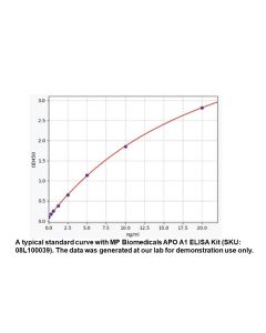Human, APO A1 ELISA Standard Curve