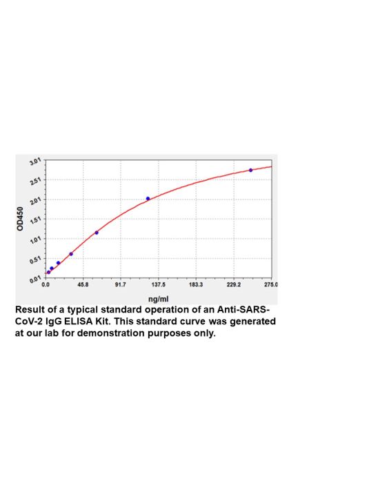 Human anti-SARS-CoV-2 IgG ELISA Kit, 96 Tests