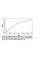 Human anti-SARS-CoV-2 IgG ELISA Kit, 96 Tests