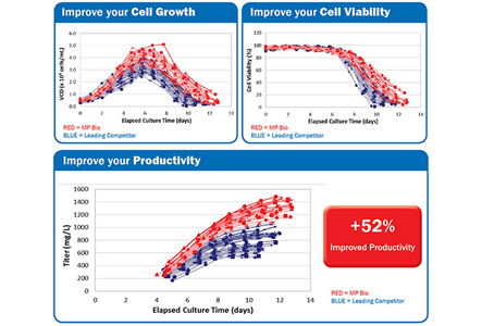 Chromatography Purified Animal-Derived Proteins Production