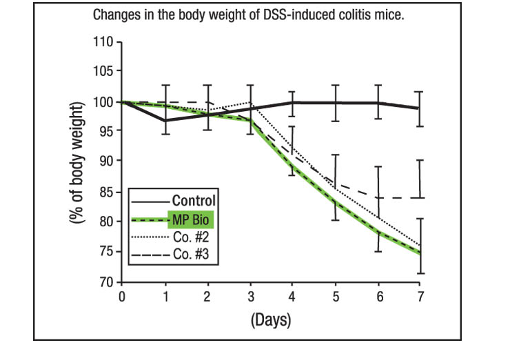 Modeling intestinal inflammation with DSS