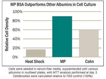 MP Bio NZ BSA outperforms other albumins