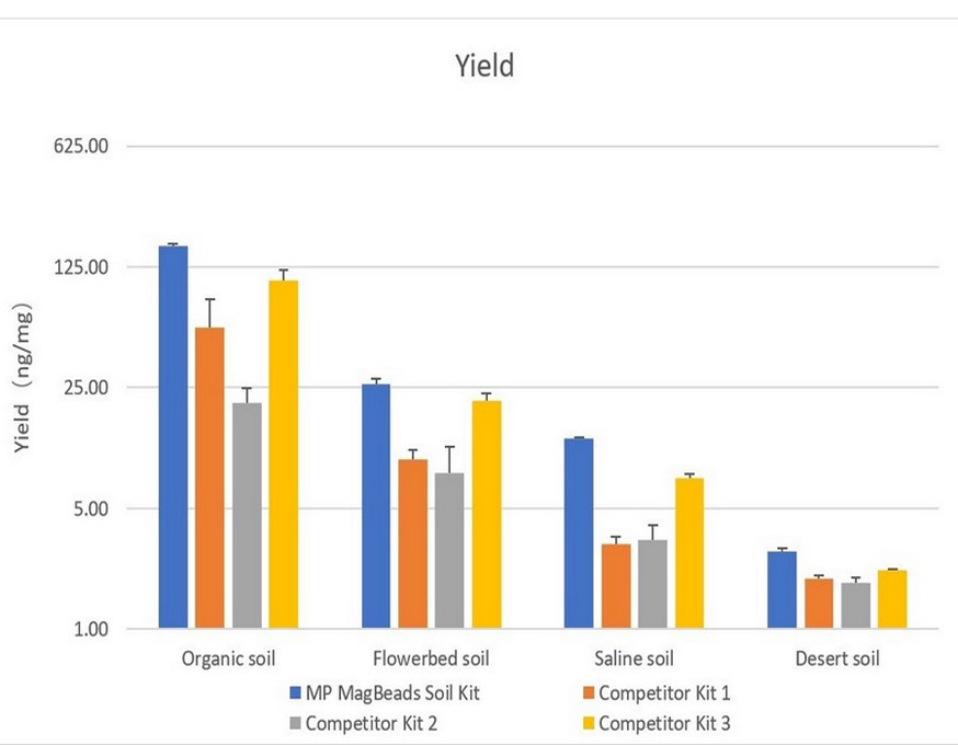 Extracted DNA Yield Comparison of MagBeads FastDNA Kit for Soil against top competitors