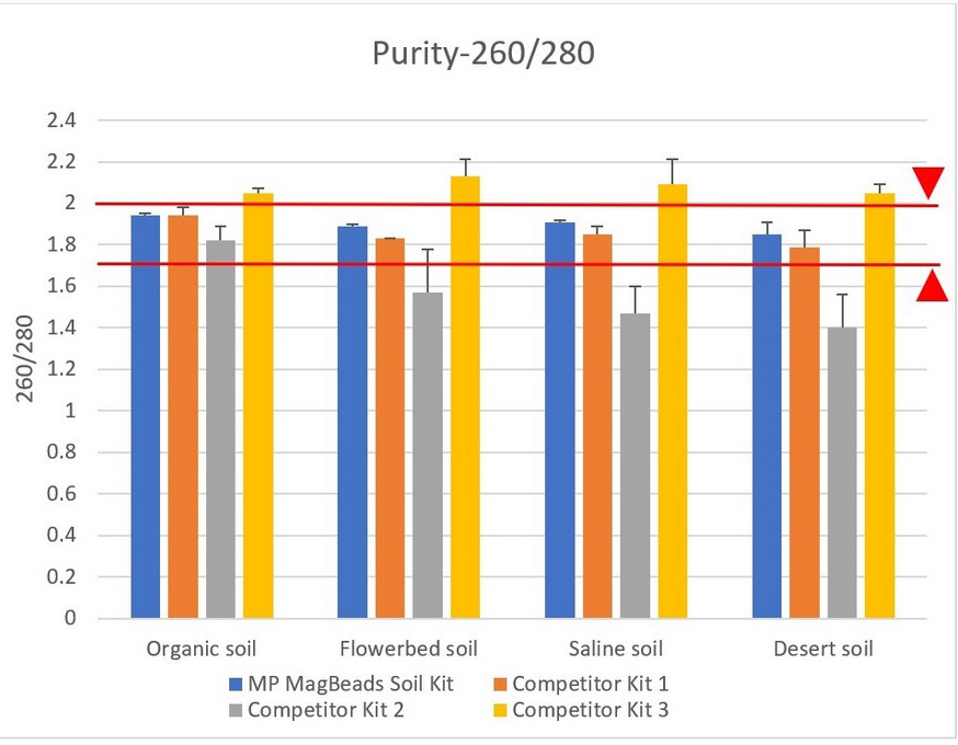 Extracted DNA Purity Comparison of MagBeads FastDNA Kit for Soil against top competitors