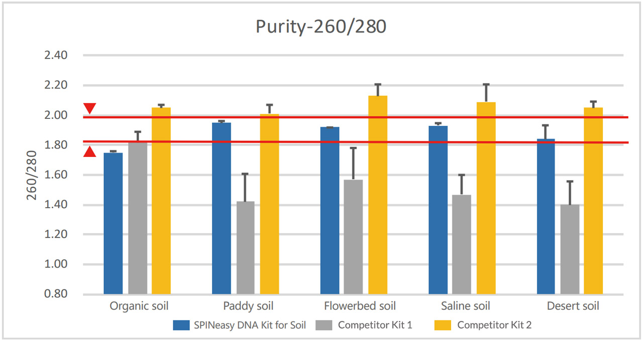 DNA extraction Purity_260280_1280px Remark 2: Pure DNA has 260/230 > 1.00.
