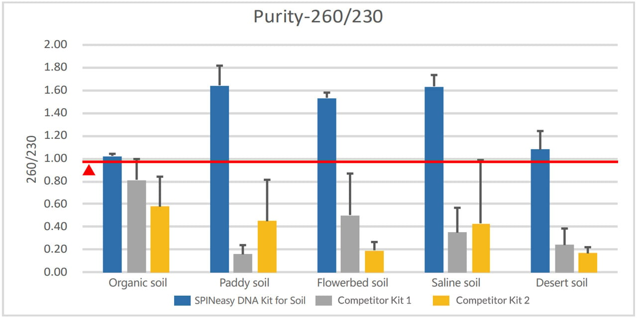 DNA extraction Purity_260230_1280pxRemark 1: Pure DNA has 260/280 at 1.80 (Indicated with red line).