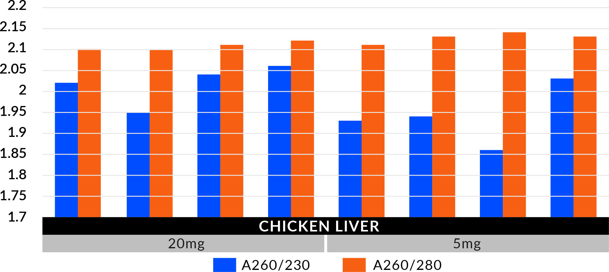 Bar graph of purity of RNA extracted from chicken liver for 20 mg and 5 mg of sample volume using MagBeads Fast RNA Kit from MP Biomedicals