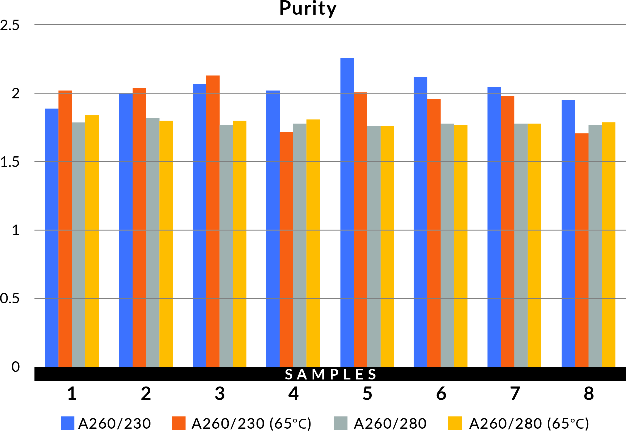 Purity results at varying temperatures using Magbeads FastDNA for Blood