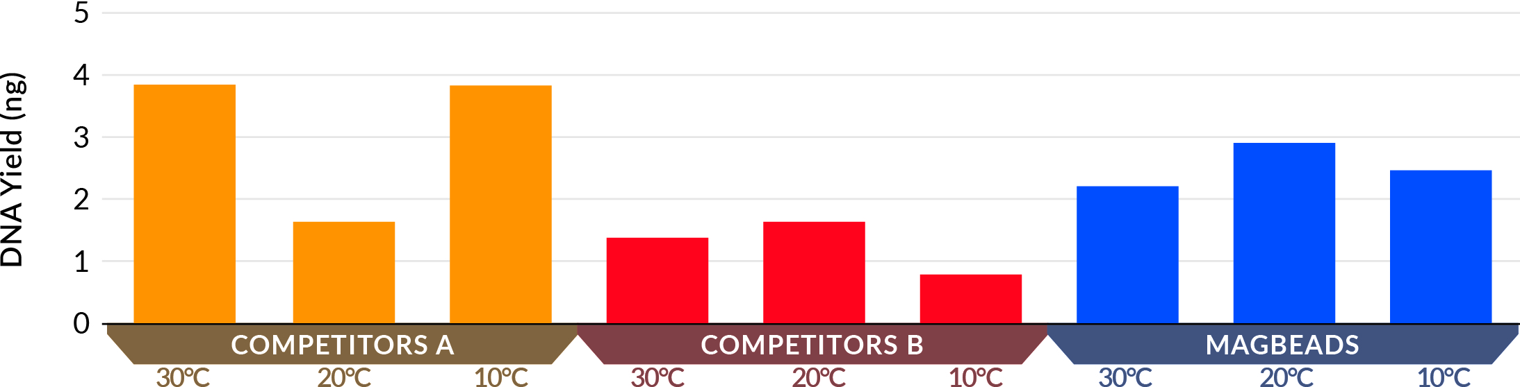 Comparison against competitors results for extracting cfDNA at 3 working temperatures