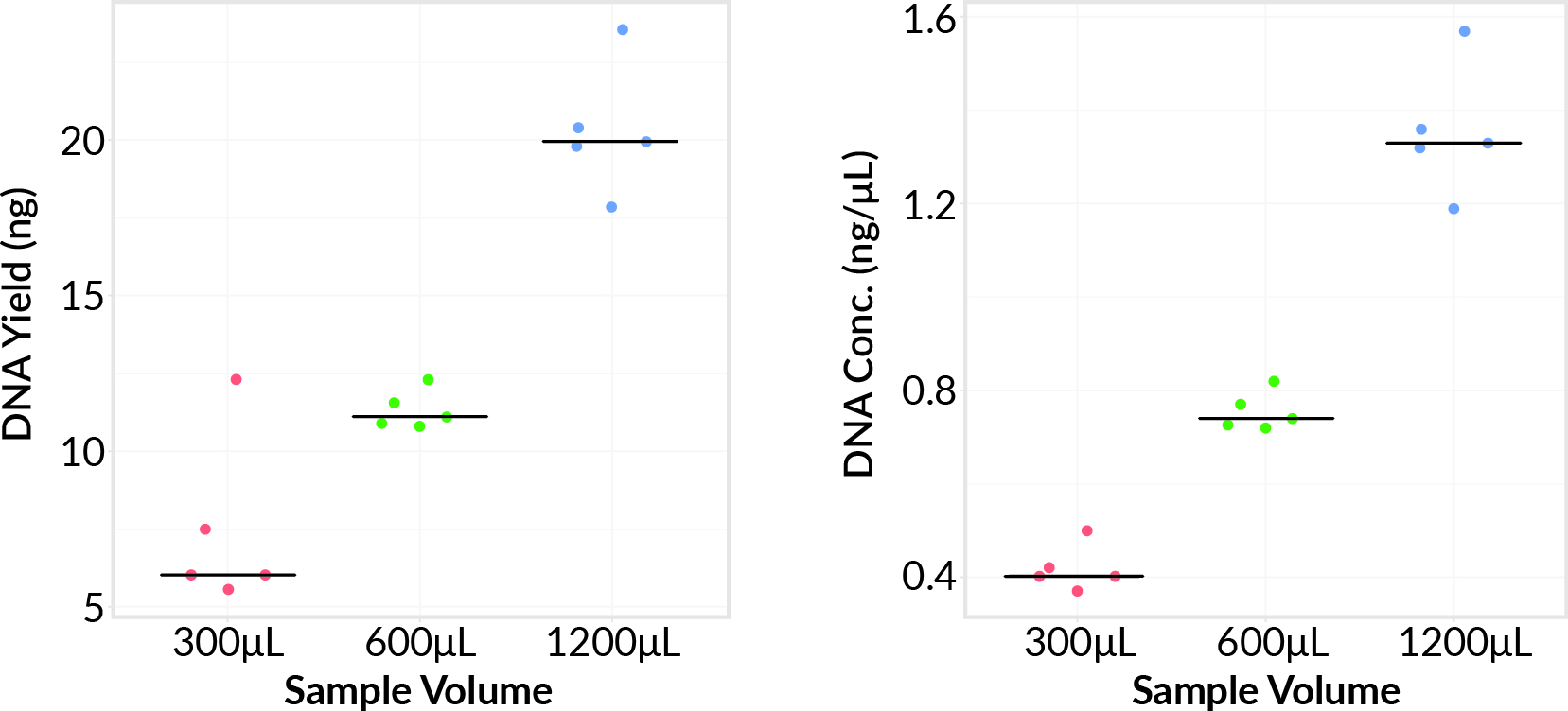 cfDNA graphed results for amount of  circulating DNA extracted based on sample volume