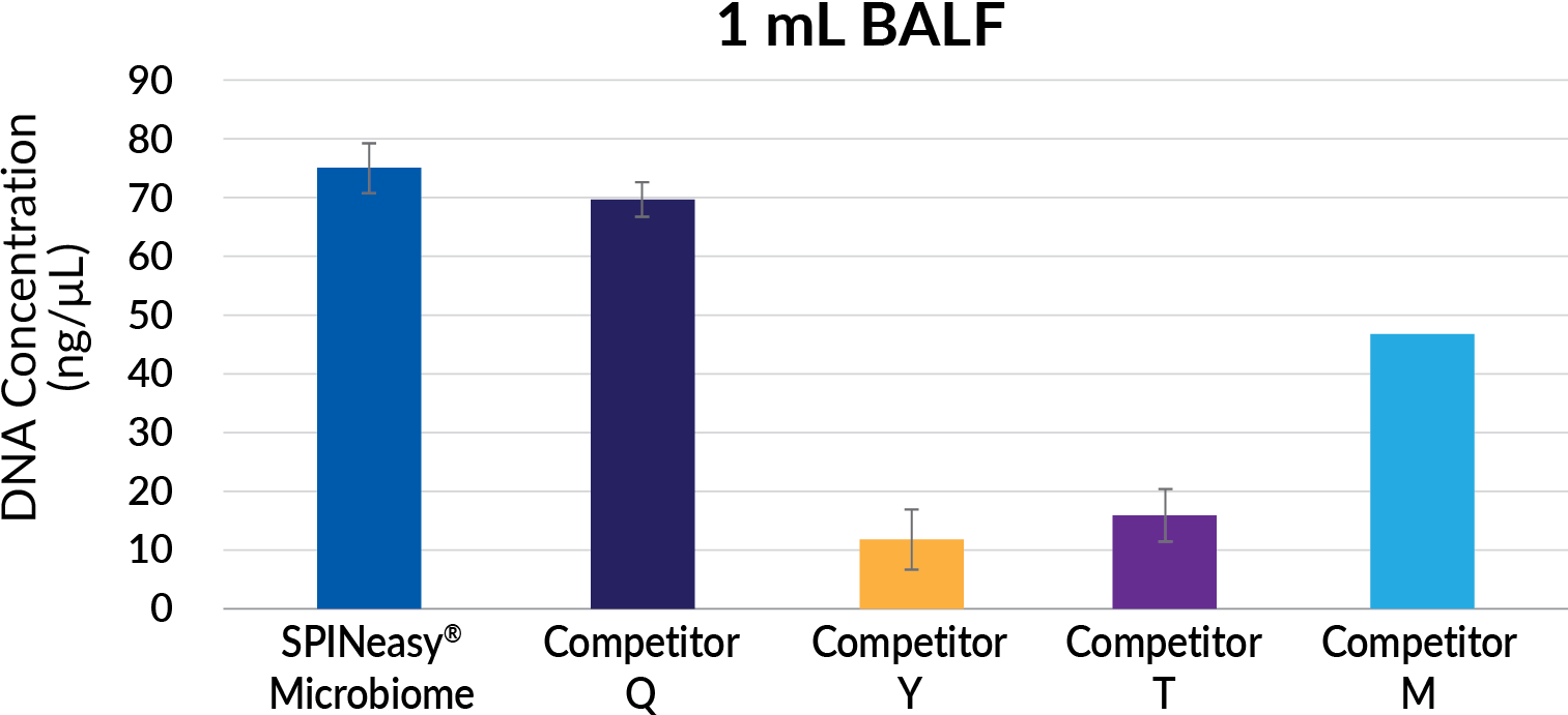 Bar chart depicting DNA extraction efficiency from 1 mL BALF using SPINeasy DNA Kit for Microbiome and competitor kits