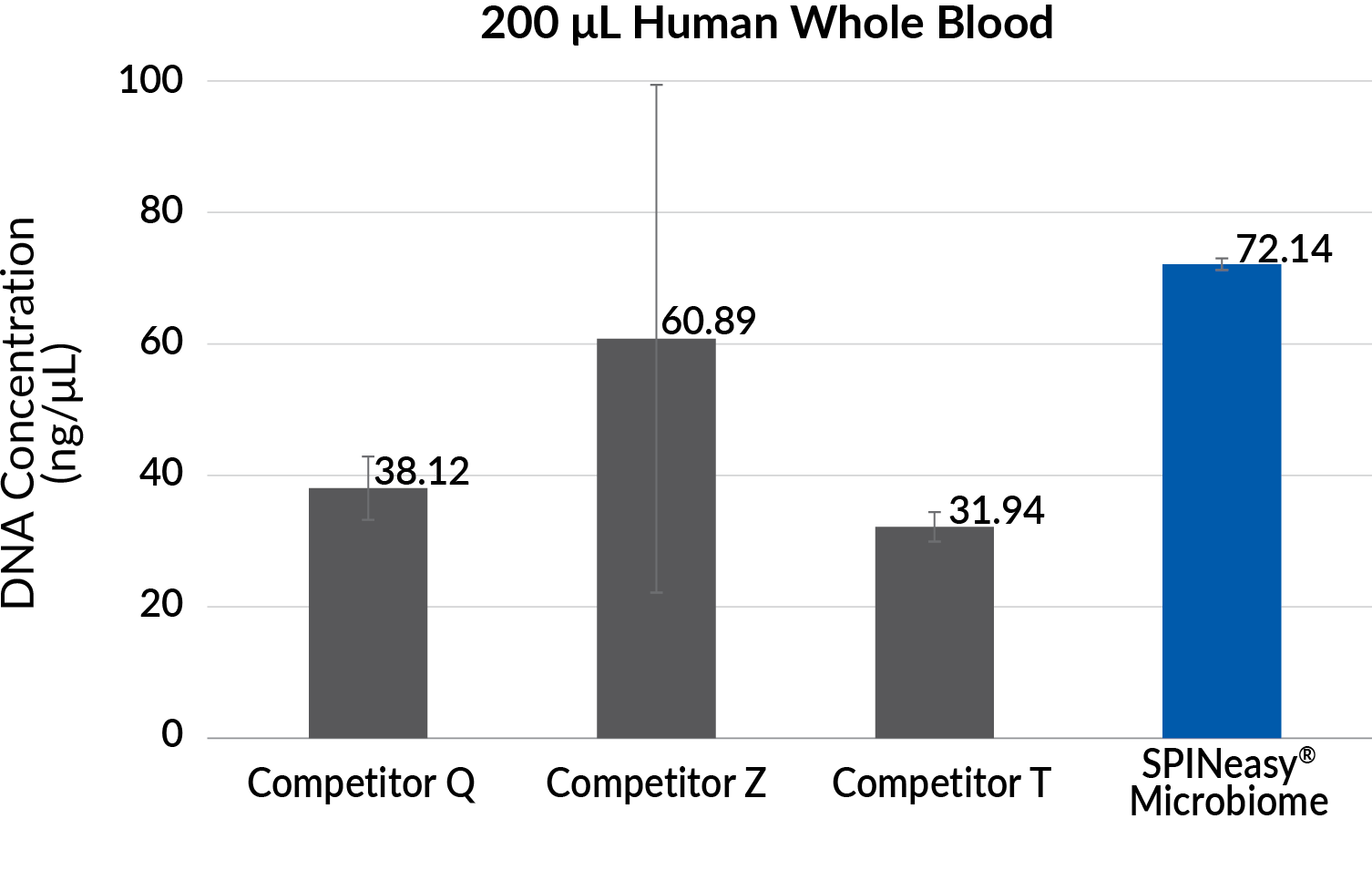 Bar chart displaying DNA extraction results from 200 µL of human whole blood spiked with 10 µL of bacterial solution. SPINeasy DNA Kit for Microbiome demonstrated the highest yield and maintained good DNA integrity compared to competitor kits