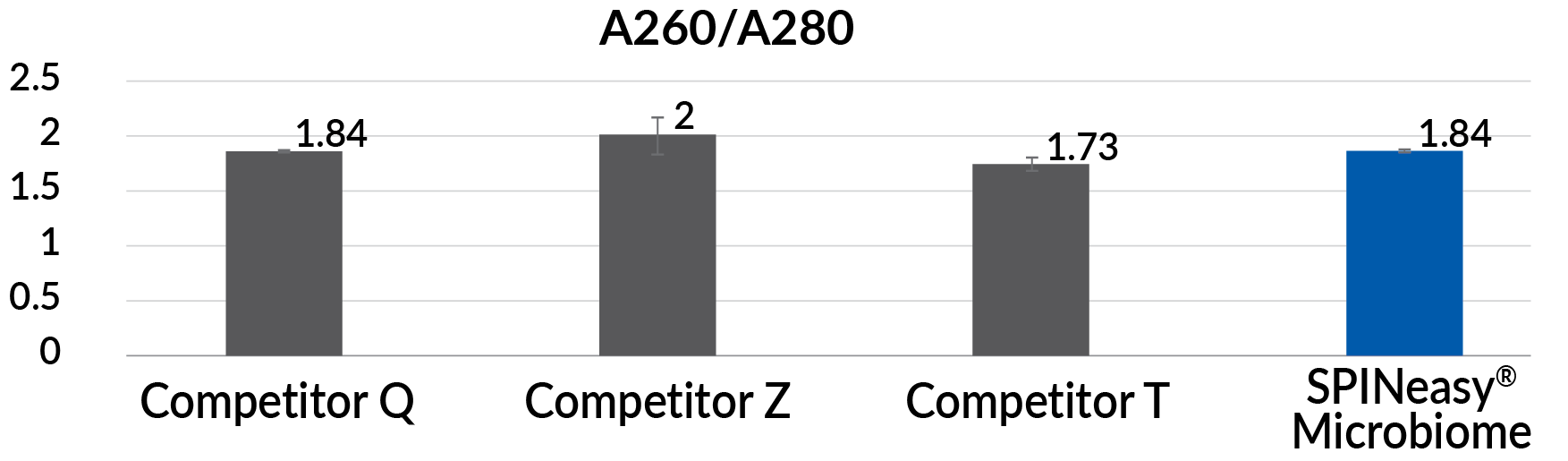 Bar chart comparing A260/A280 ratios of DNA extracted from 200 µL of human whole blood spiked with 10 µL of bacterial solution using Lysing Matrix E. 