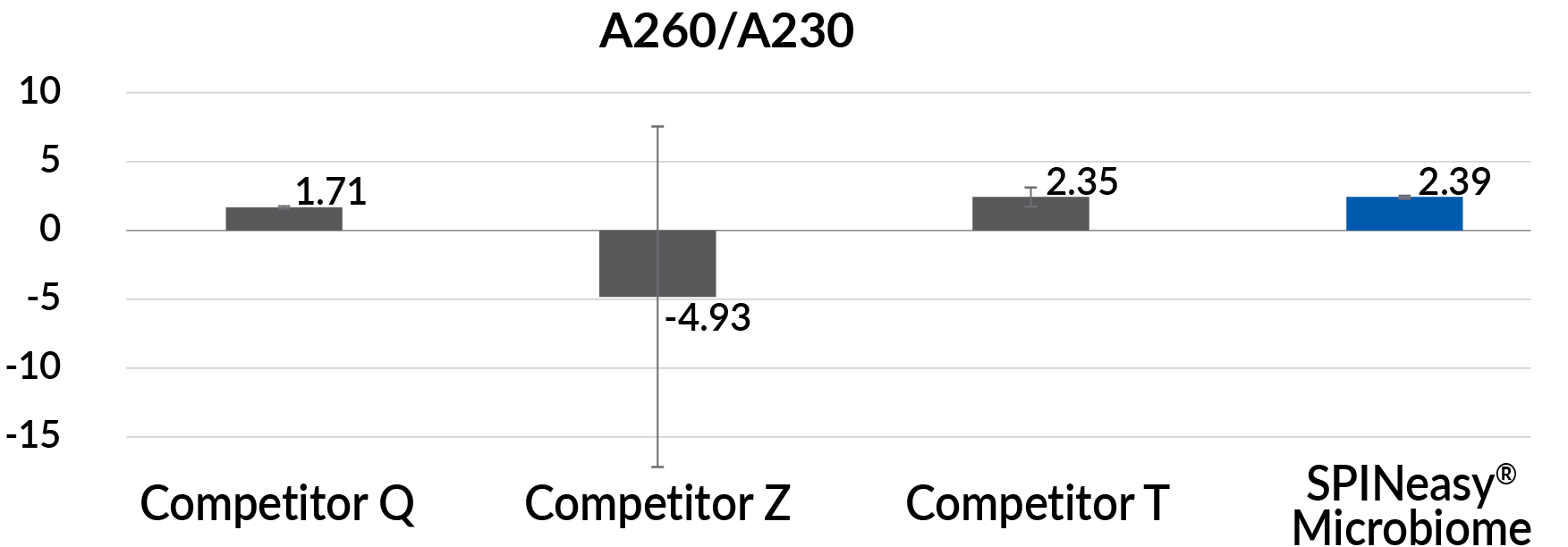 Bar chart comparing A260/A230 ratios of DNA extracted from 200 µL of human whole blood spiked with 10 µL of bacterial solution using Lysing Matrix E. 