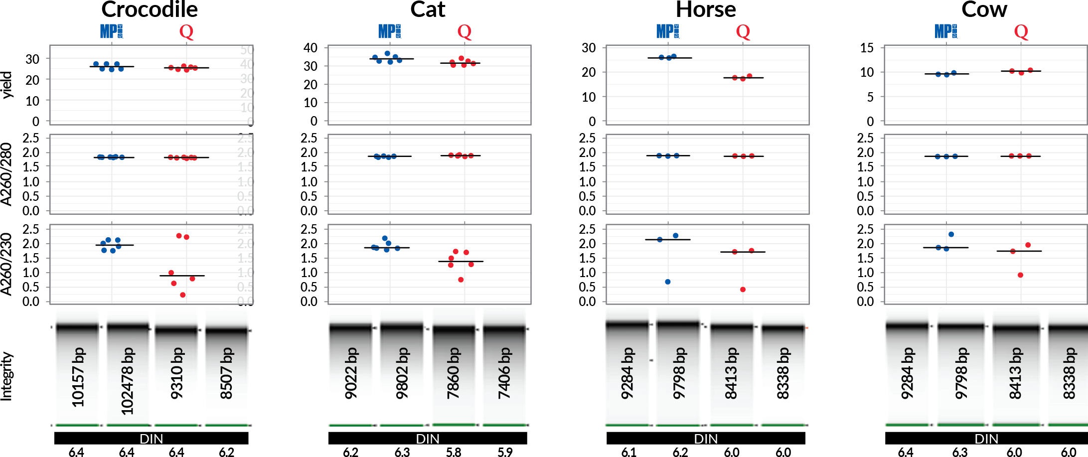 SPINeasy DNA Pro Kit Performance graphs and gels for various species feces
