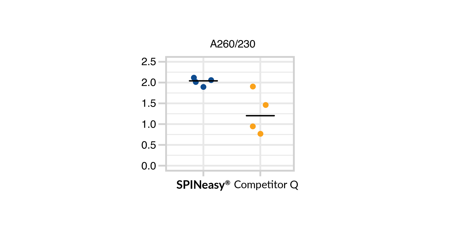 MP Biomedicals SPINeasy Comparison