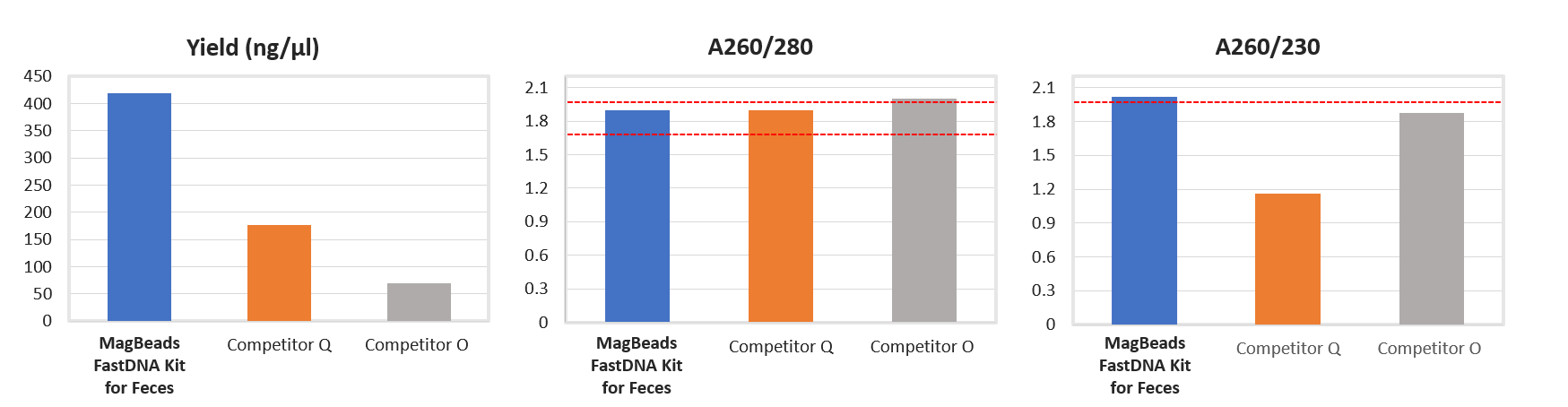 Comparison of Magbead FastDNA with competitors