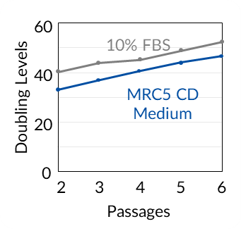 graph of cell growth of FBS and MP Bio's MRC5 Media