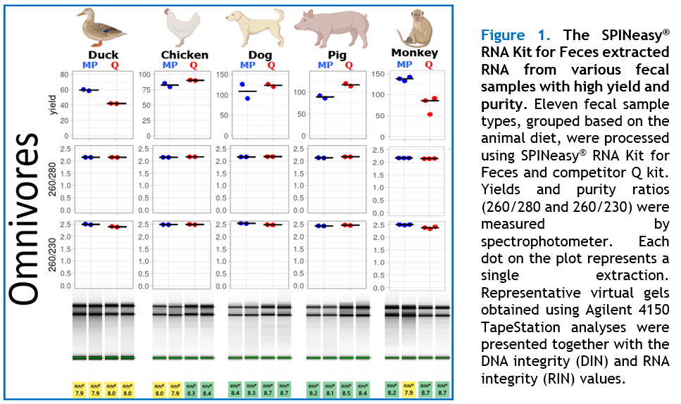 SPINeasy RNA Kit for Feces