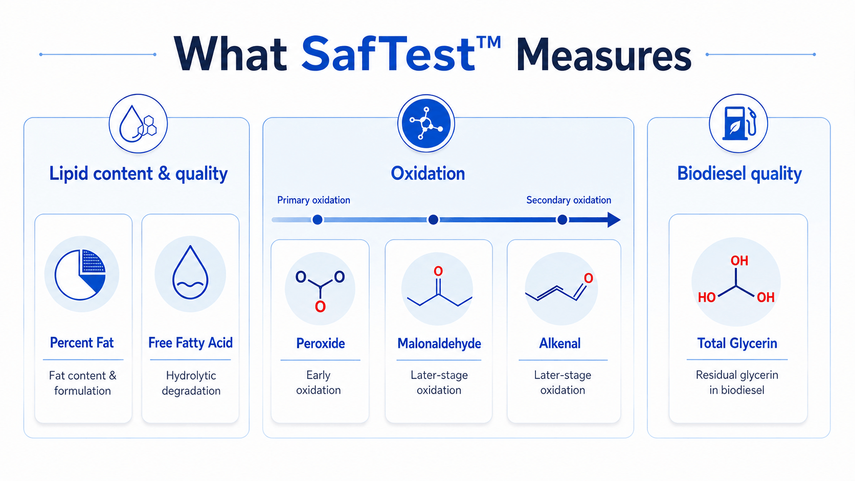 Infographic grouping SafTest endpoints into lipid content and quality, oxidation, and biodiesel quality. Percent Fat measures fat content, Free Fatty Acids indicate hydrolytic degradation, Peroxide indicates primary oxidation, Malonaldehyde and Alkenal indicate secondary oxidation, and Total Glycerin supports biodiesel quality testing.