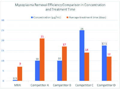 Mycoplasma Detection & Removal Mycoplasma Detection & Removal